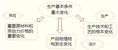 标准成本的种类