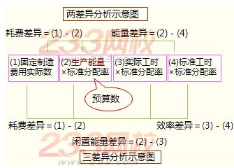 固定制造费用的差异分析