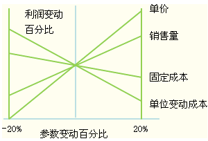 敏感分析