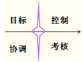 营业预算的编制