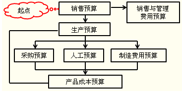 营业预算的编制