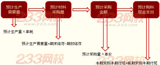 营业预算的编制