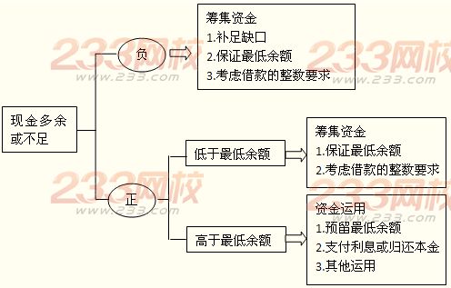 财务预算的编制