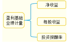 盈利基础的业绩计量