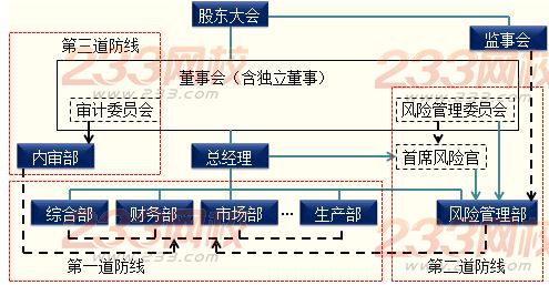 风险管理组织体系