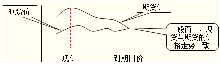 套期保值