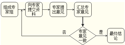 德尔菲法