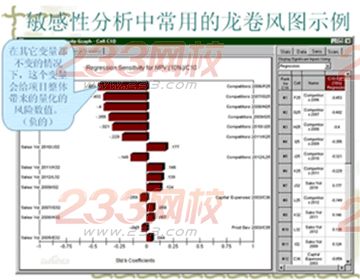 敏感性分析法