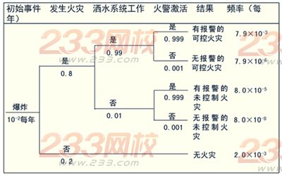 事件树分析法