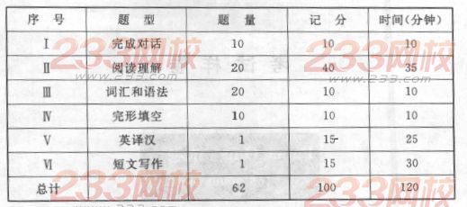 成人高等教育非英语专业学士学位英语水平考试的题型、题量、记分及答题时间