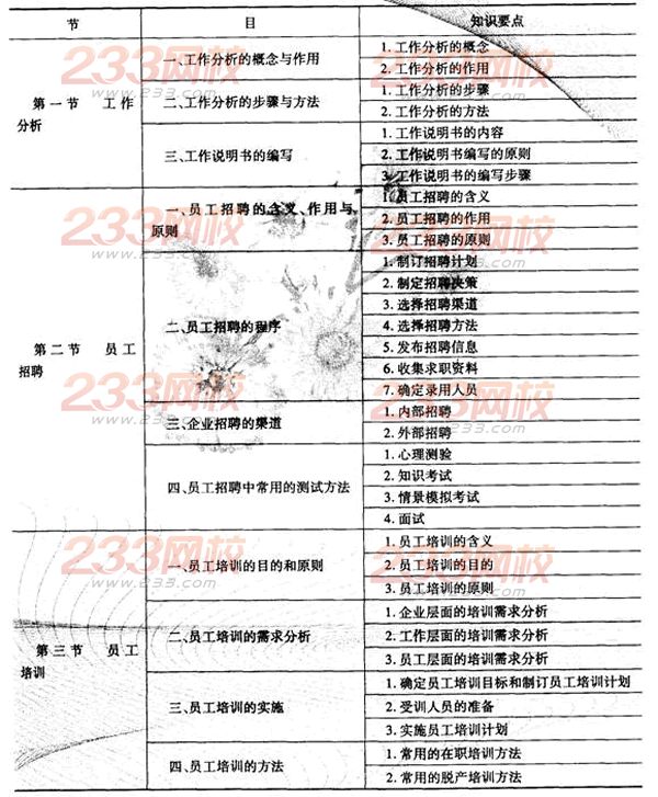 2014经济师考试《初级工商管理》知识要点:第七章