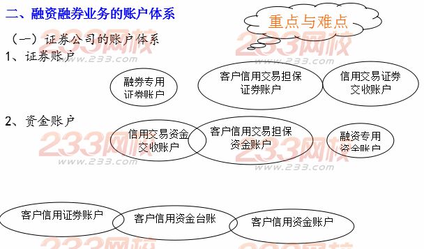 融资融券业务的管理