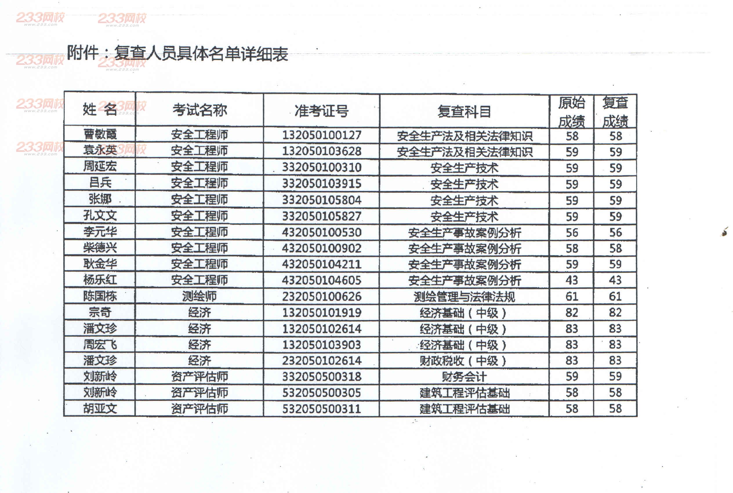 苏州2013年经济师考试成绩复查结果