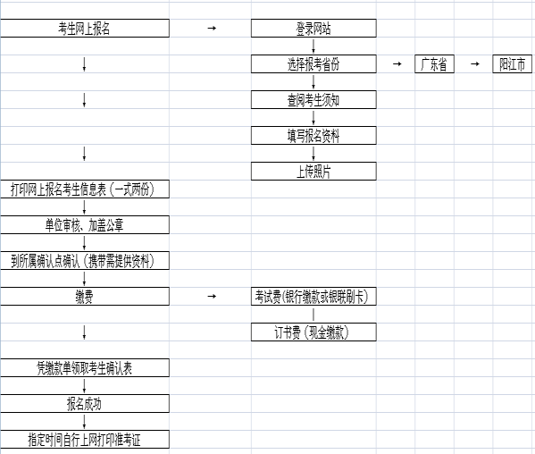 2014年度全国会计专业技术资格考试报名流程