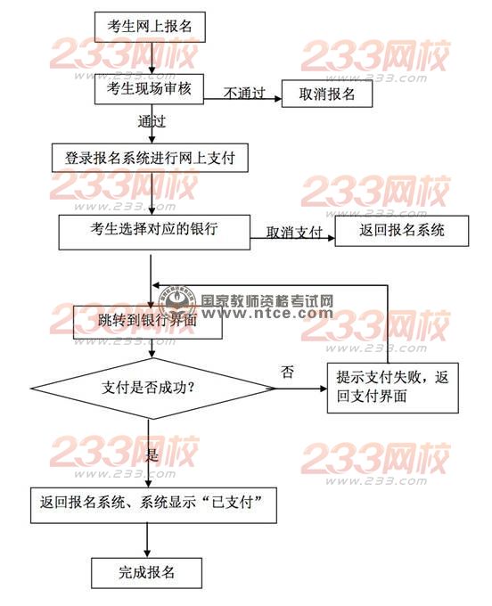 中小学教师资格考试网上报名及缴费流程图