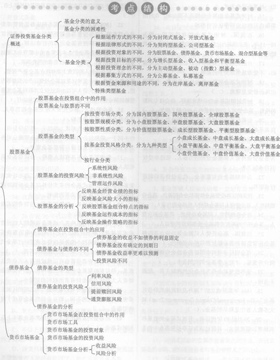 2014年证券从业《投资基金》考试要点解析：第二章