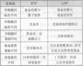 2014年证券从业《投资基金》考试要点解析：第二章