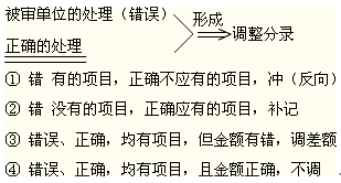 完成审计工作概述