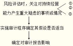 考虑持续经营假设