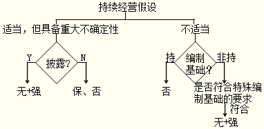 考虑持续经营假设