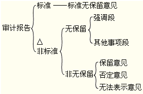 审计意见的形成和审计报告的类型