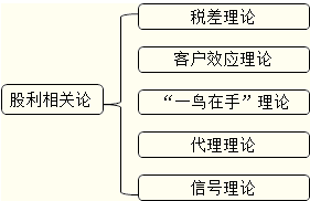 股利理论