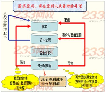 股票股利