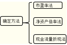 普通股发行定价