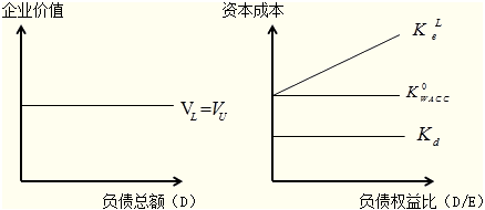 资本结构的MM理论