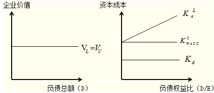 资本结构的MM理论