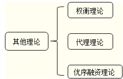 资本结构的其他理论