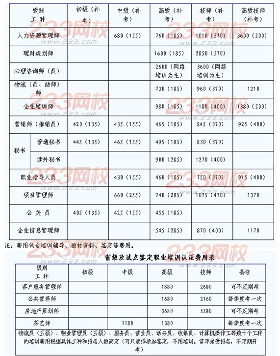 全国统一鉴定职业资格培训认证费用表