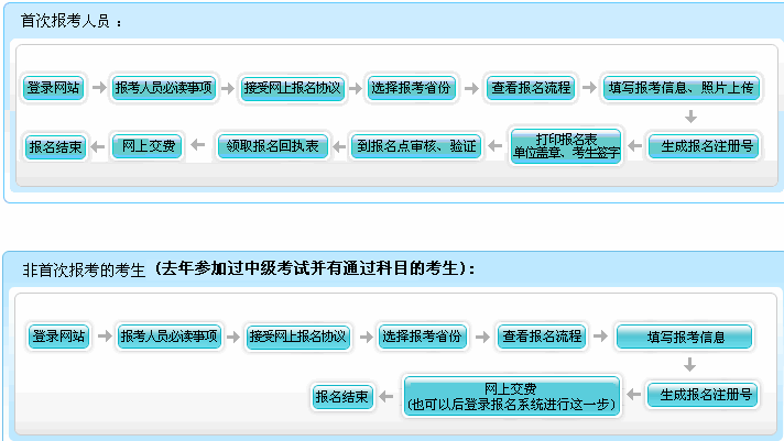 2014年初级会计职称报名流程