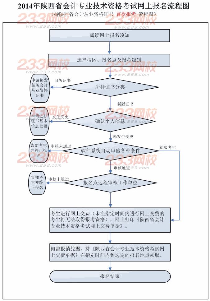 持陕西省会计从业资格证书首次报考流程 