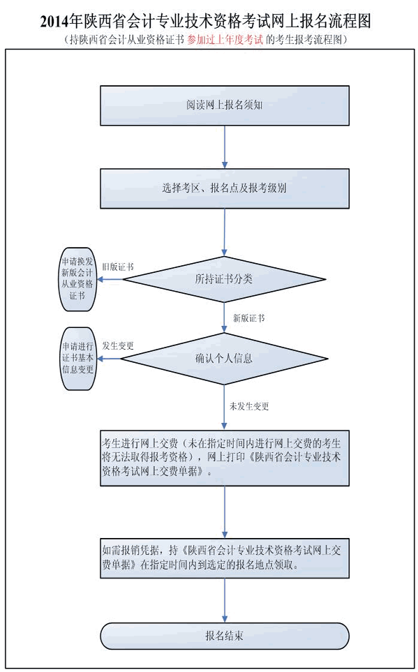 持陕西省会计从业资格证书参加过上年度考试的考生报考流程