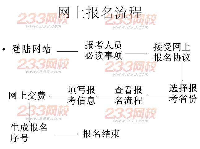 山西2014年初级会计职称报名流程