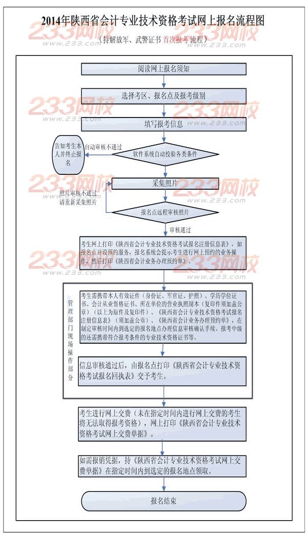 持解放军、武警证书首次报考流程 