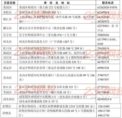 初级会计专业技术资格合格人员领证地址及联系电话