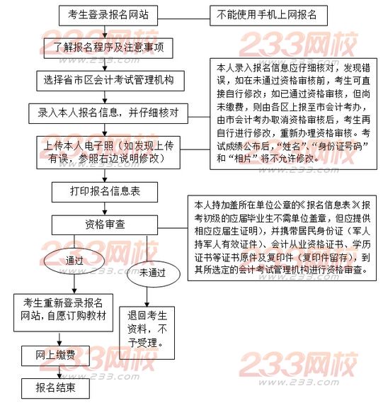 2014年武汉全国会计专业技术初、中级资格考试报名流程图
