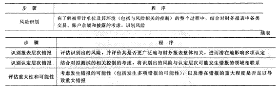 2014年注册会计师考试《审计》第七章讲义及习题