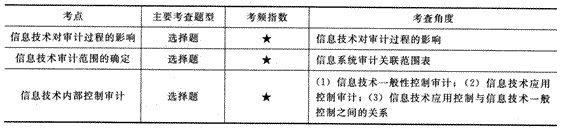 2014年注册会计师考试《审计》第五章讲义及习题