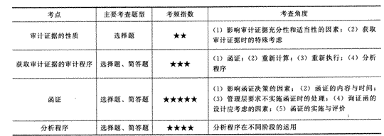 2014年注册会计师考试《审计》第三章讲义及习题