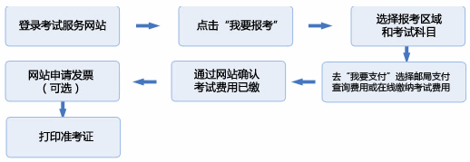 2014香港证券及期货从业员资格考试报名须知