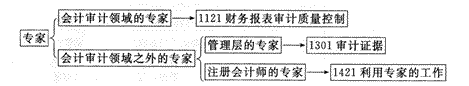 2014年注册会计师考试《审计》第十五章讲义及习题