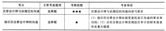 2014年注册会计师考试《审计》第十四章讲义及习题