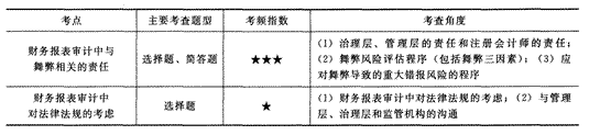 2014年注册会计师考试《审计》第十三章讲义及习题