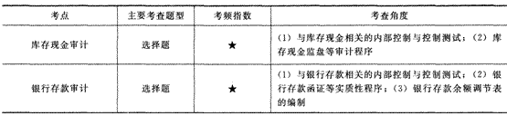 2014年注册会计师考试《审计》第十二章讲义及习题