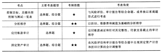 2014年注册会计师考试《审计》第十章讲义及习题