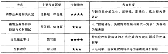 2014年注册会计师考试《审计》第九章讲义及习题