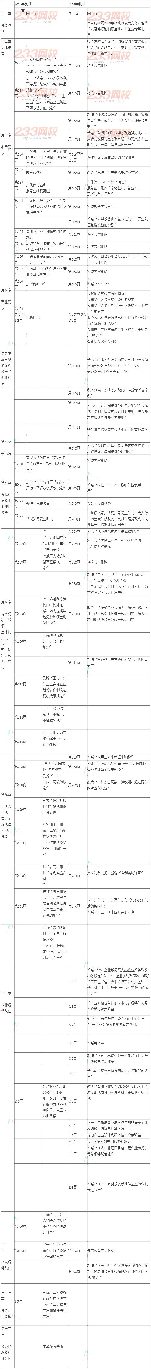 2014年注册会计师考试《税法》新旧教材变化对比